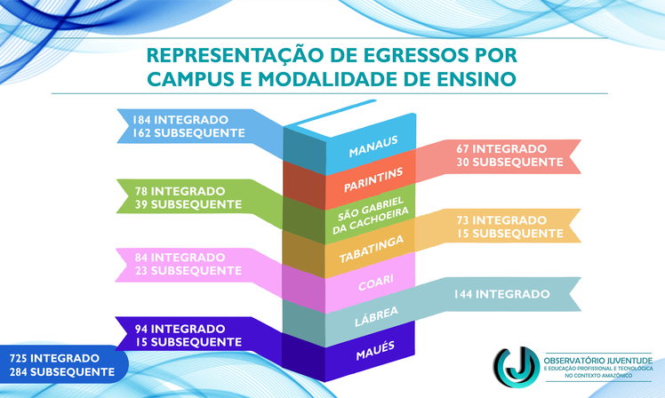 Representação de egressos por campus e modalidade de ensino