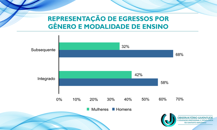 Representação de egressos por gênero e modalidade de ensino