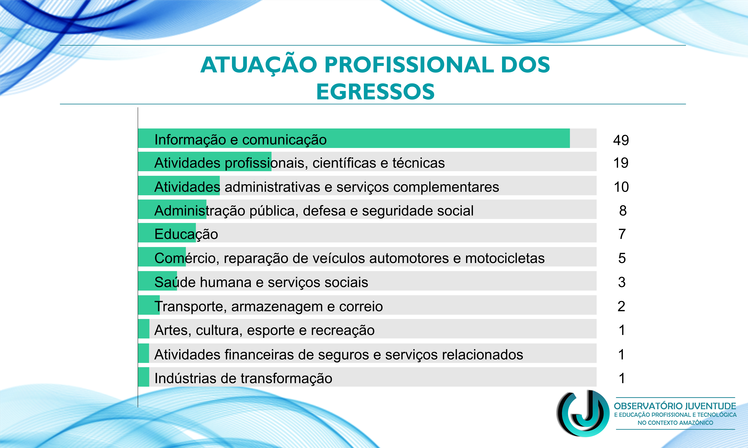 Atuação Profissional dos egressos