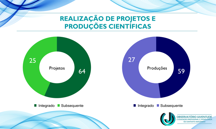 Realização de projetos e produções científicas