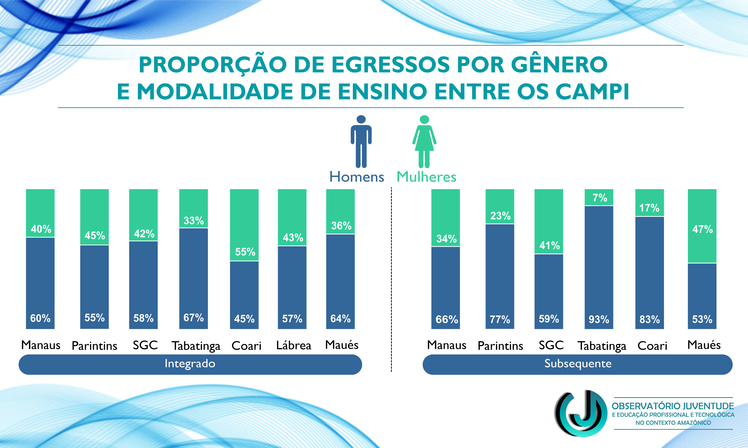 Proporção de egressos por gênero e modalidade de enino entre os campi.png